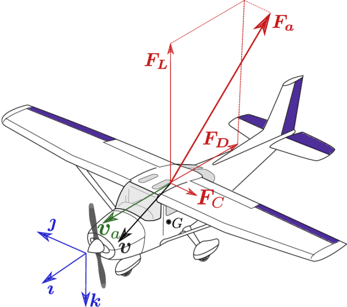 Activity 1.2 5 aerodynamic forces