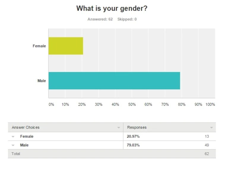 Questionnaire analysis